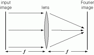 Figure 14. Parallel rays concentrate after passing through the lens