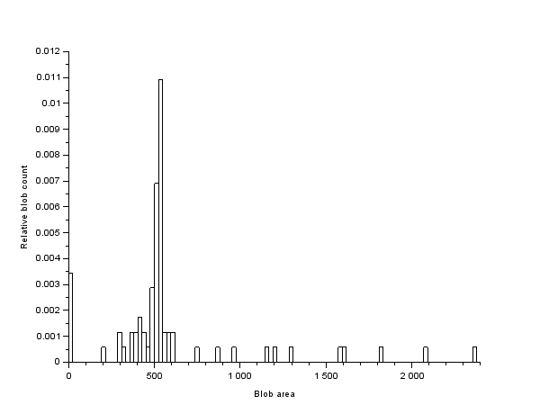 Figure 16. Histogram of blob count based on blob area